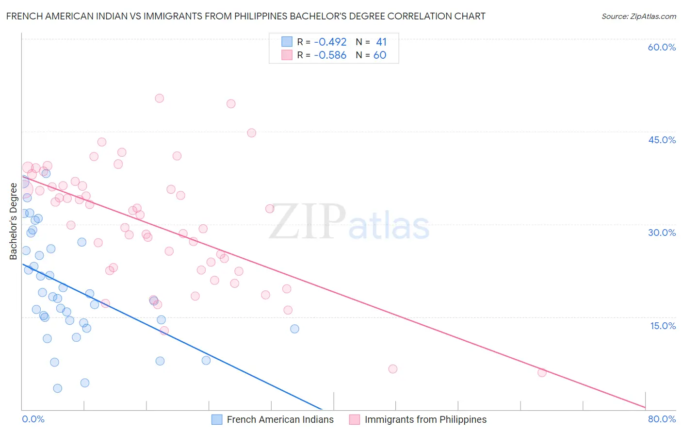 French American Indian vs Immigrants from Philippines Bachelor's Degree