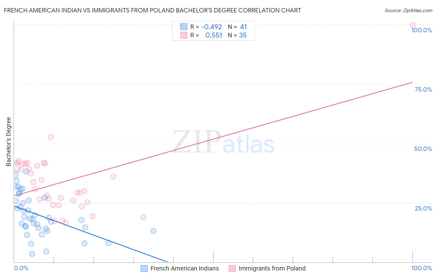 French American Indian vs Immigrants from Poland Bachelor's Degree