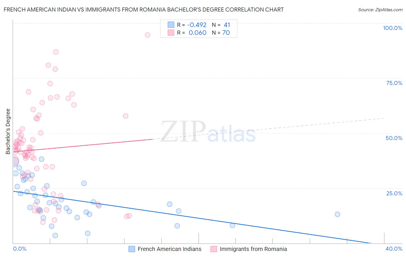 French American Indian vs Immigrants from Romania Bachelor's Degree