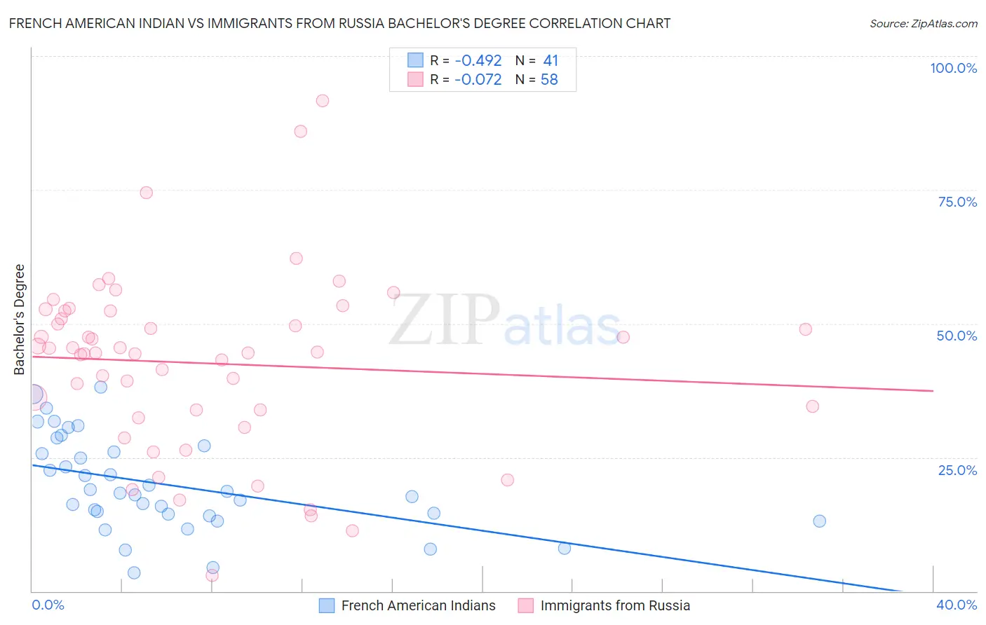 French American Indian vs Immigrants from Russia Bachelor's Degree