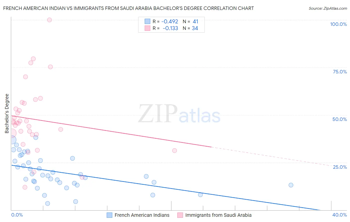 French American Indian vs Immigrants from Saudi Arabia Bachelor's Degree