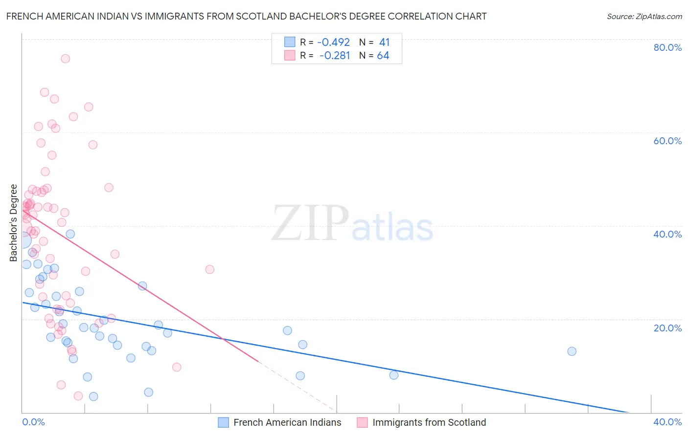 French American Indian vs Immigrants from Scotland Bachelor's Degree