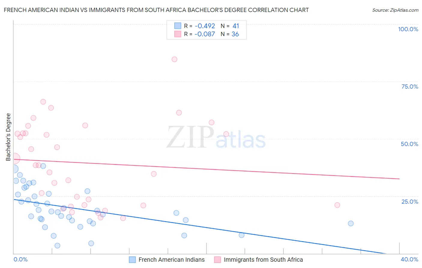 French American Indian vs Immigrants from South Africa Bachelor's Degree