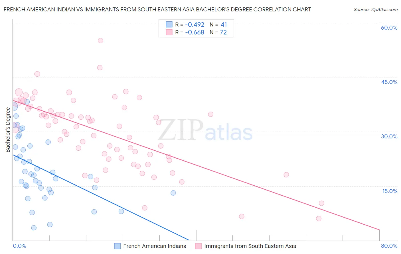 French American Indian vs Immigrants from South Eastern Asia Bachelor's Degree