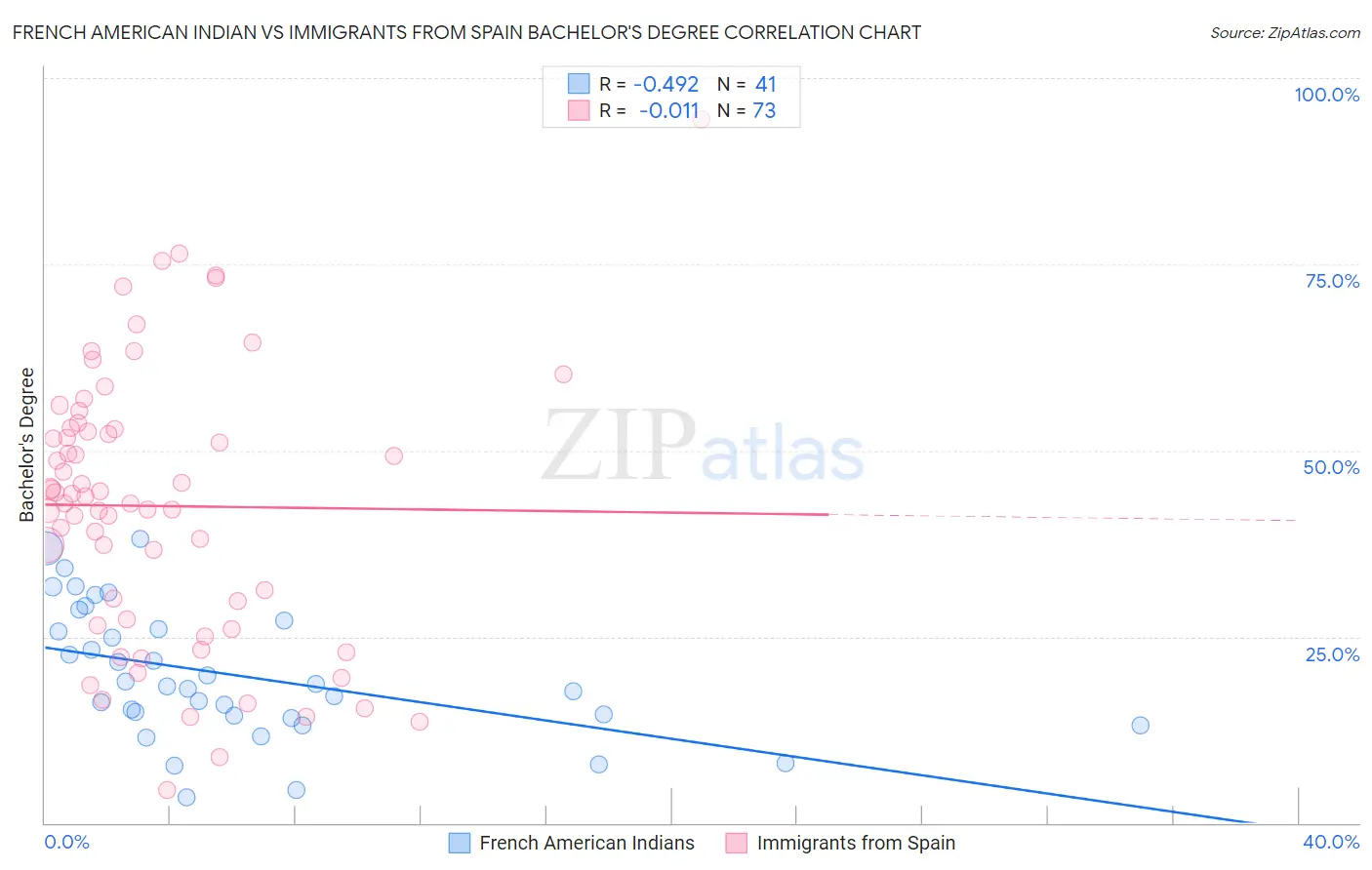 French American Indian vs Immigrants from Spain Bachelor's Degree