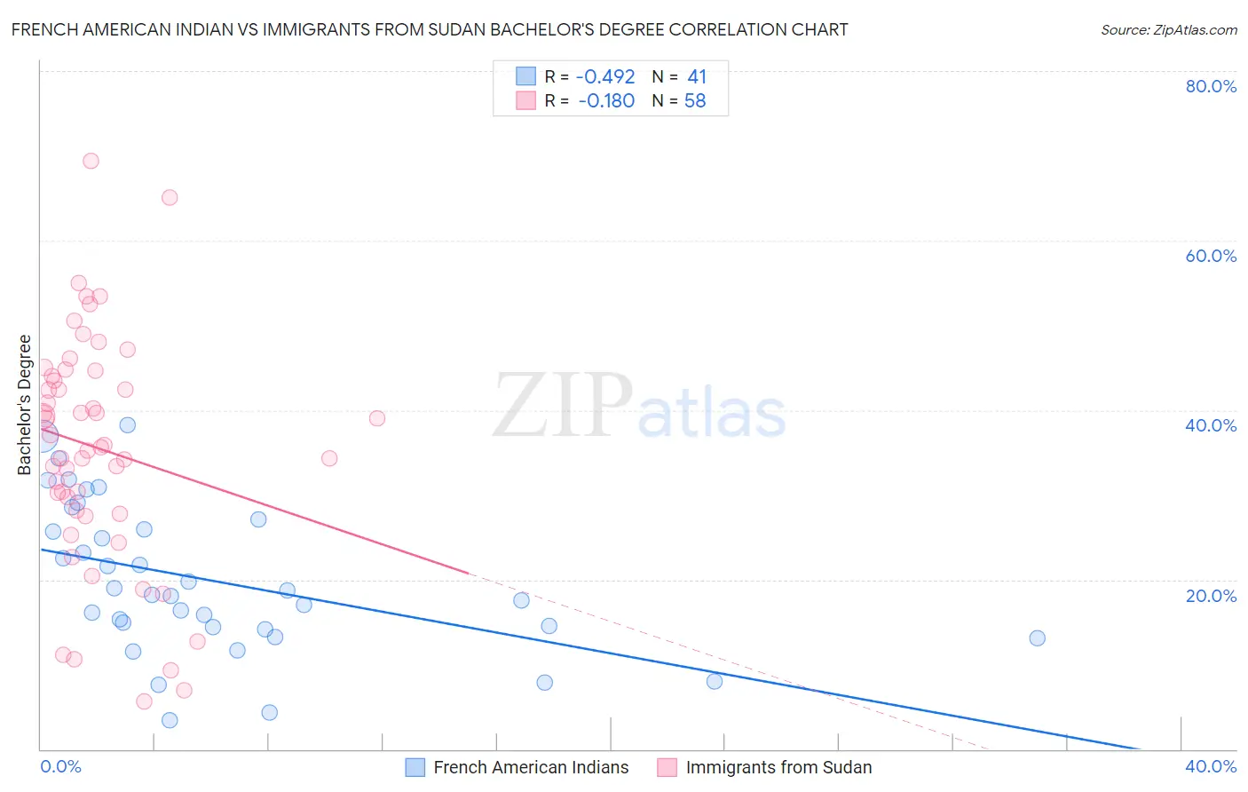 French American Indian vs Immigrants from Sudan Bachelor's Degree