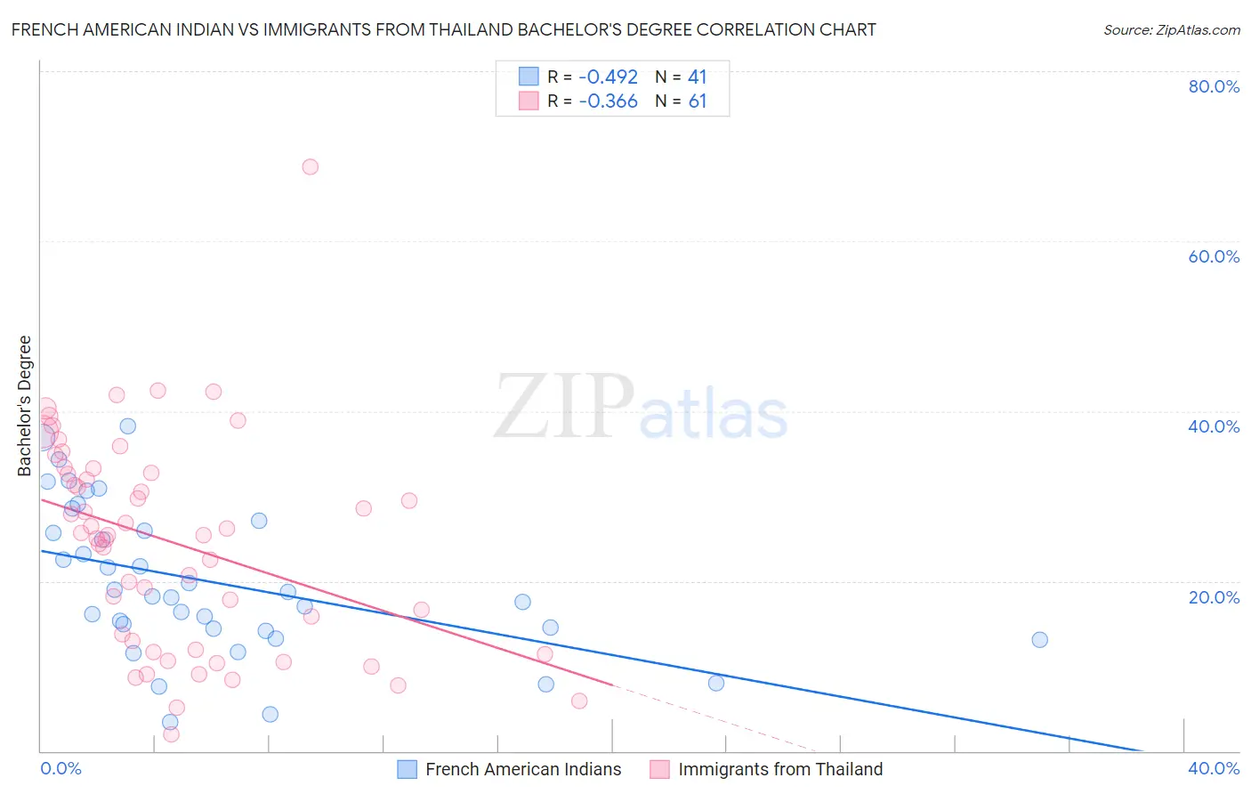 French American Indian vs Immigrants from Thailand Bachelor's Degree