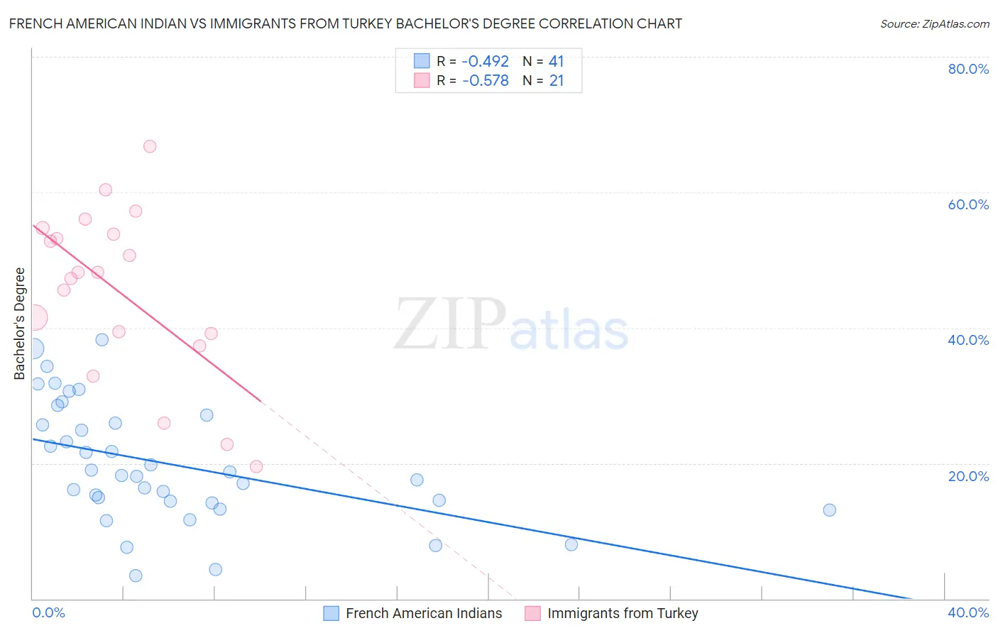 French American Indian vs Immigrants from Turkey Bachelor's Degree