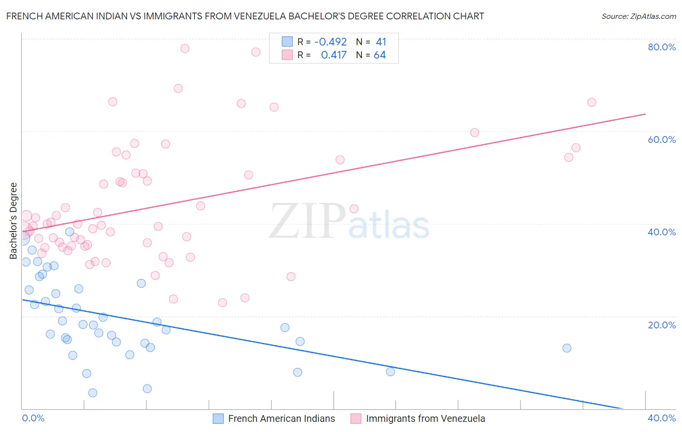 French American Indian vs Immigrants from Venezuela Bachelor's Degree