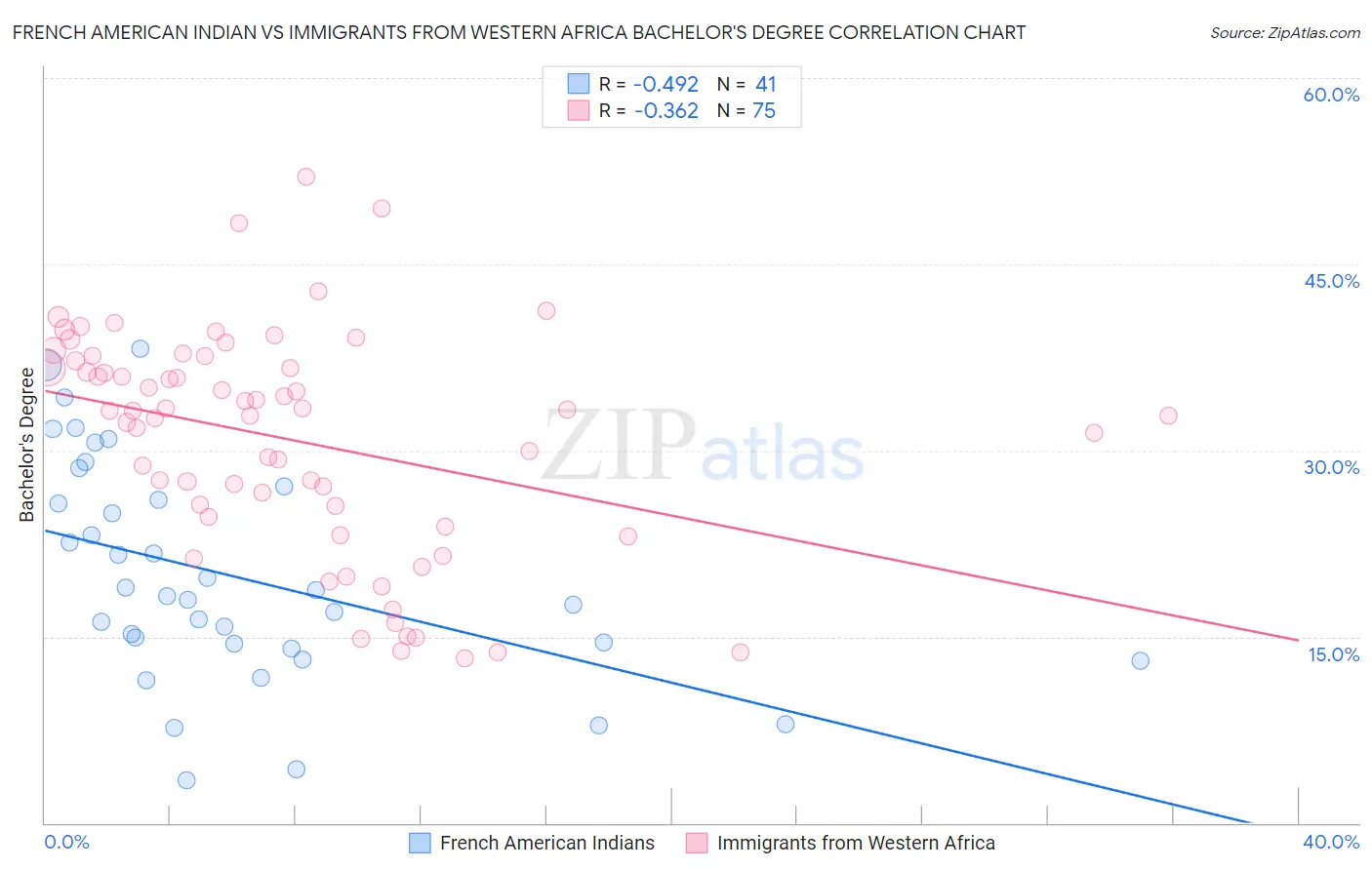 French American Indian vs Immigrants from Western Africa Bachelor's Degree