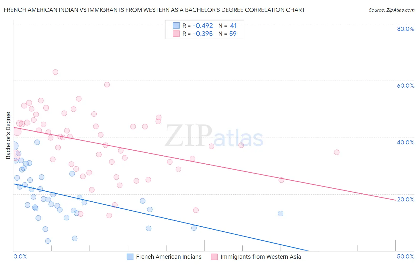 French American Indian vs Immigrants from Western Asia Bachelor's Degree