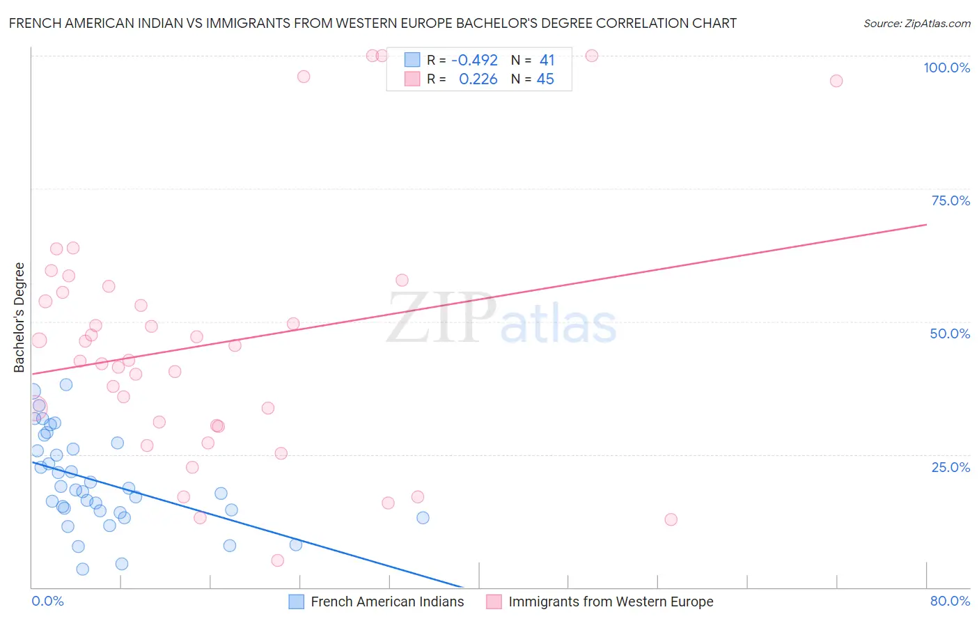 French American Indian vs Immigrants from Western Europe Bachelor's Degree