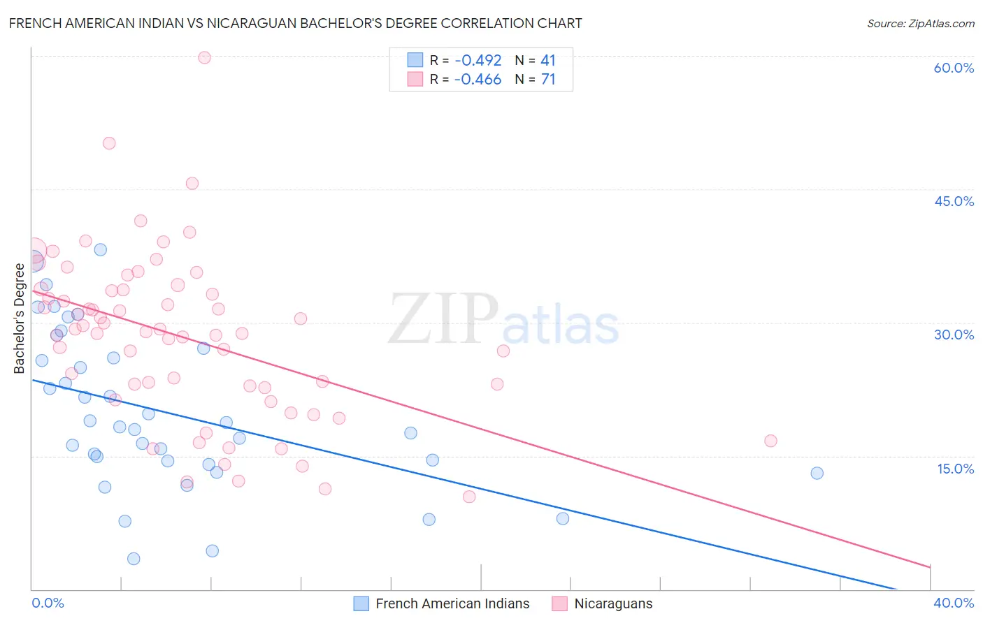 French American Indian vs Nicaraguan Bachelor's Degree
