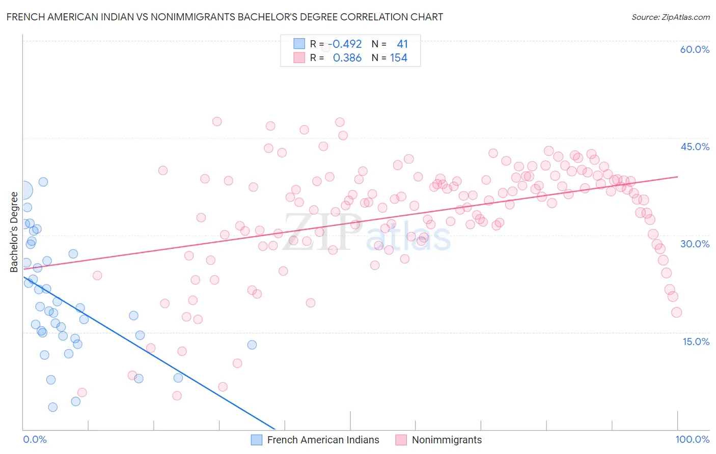 French American Indian vs Nonimmigrants Bachelor's Degree