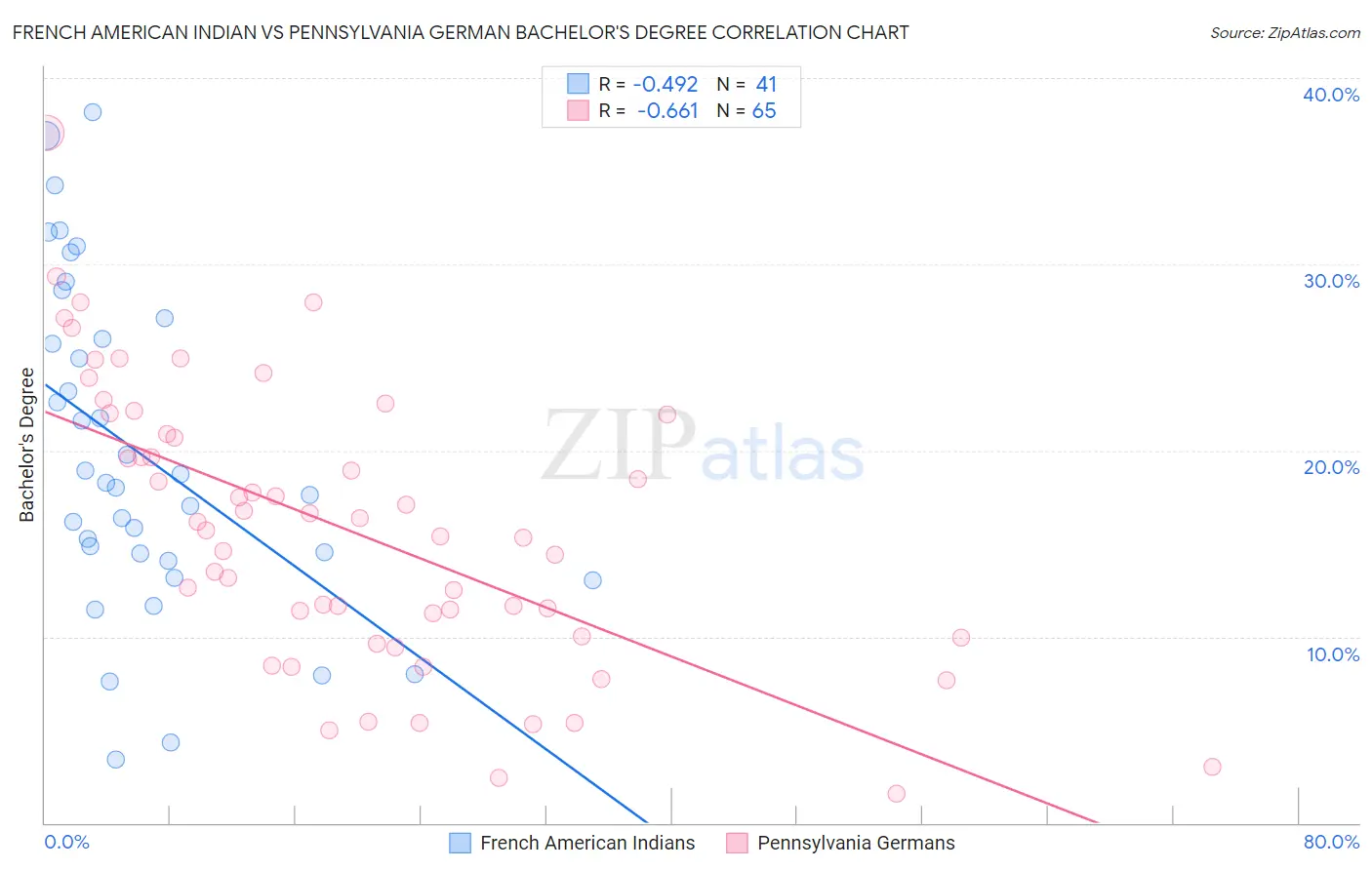 French American Indian vs Pennsylvania German Bachelor's Degree