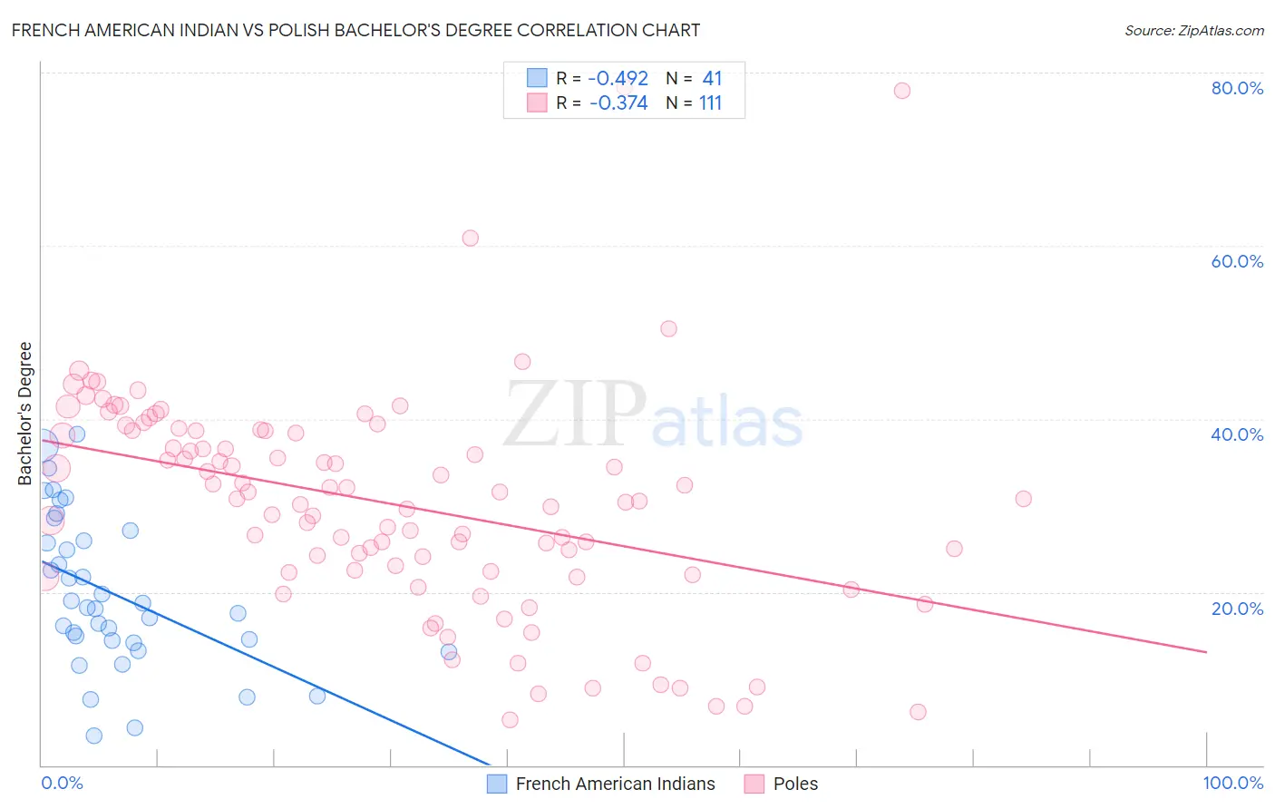 French American Indian vs Polish Bachelor's Degree