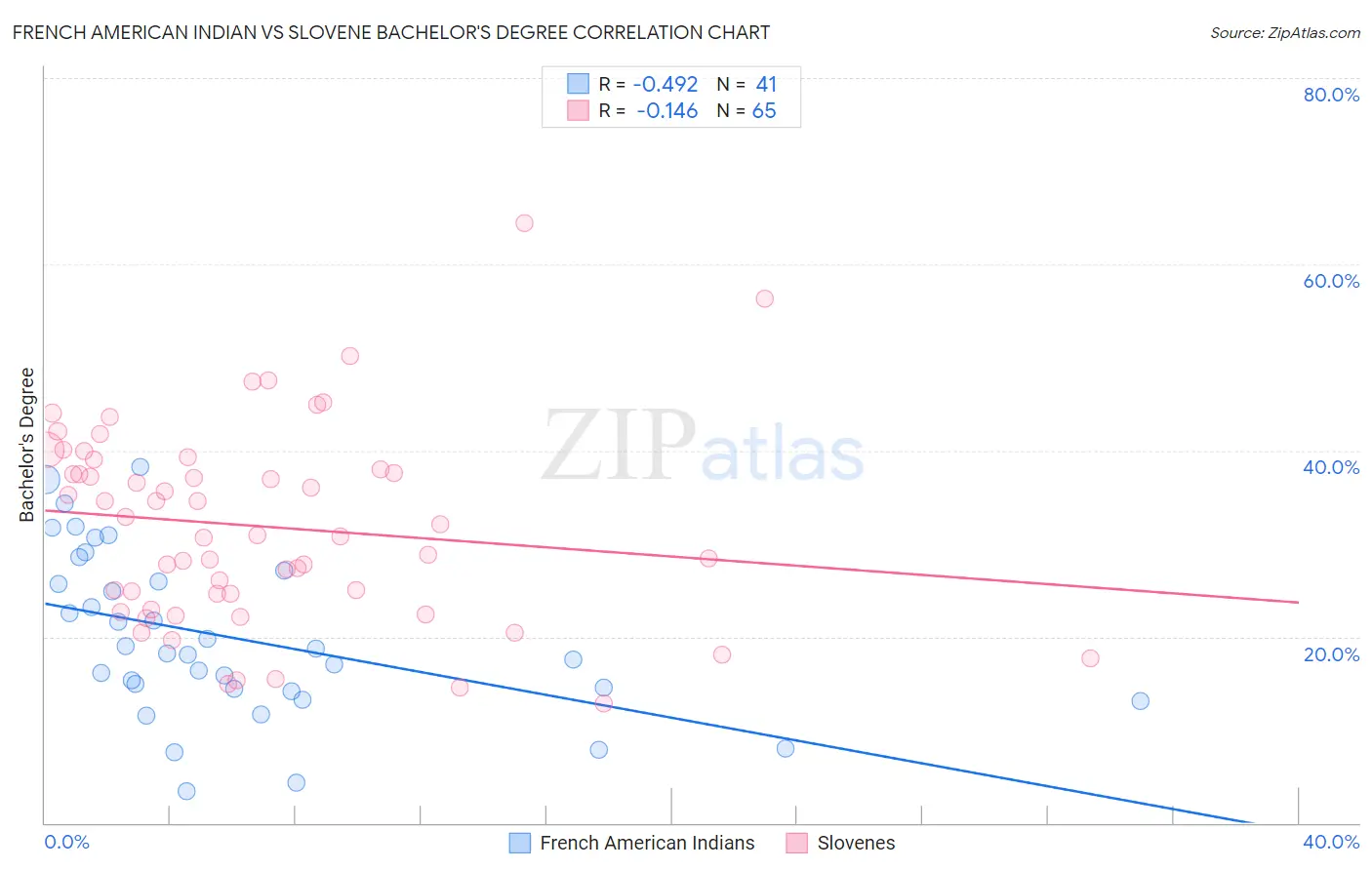 French American Indian vs Slovene Bachelor's Degree