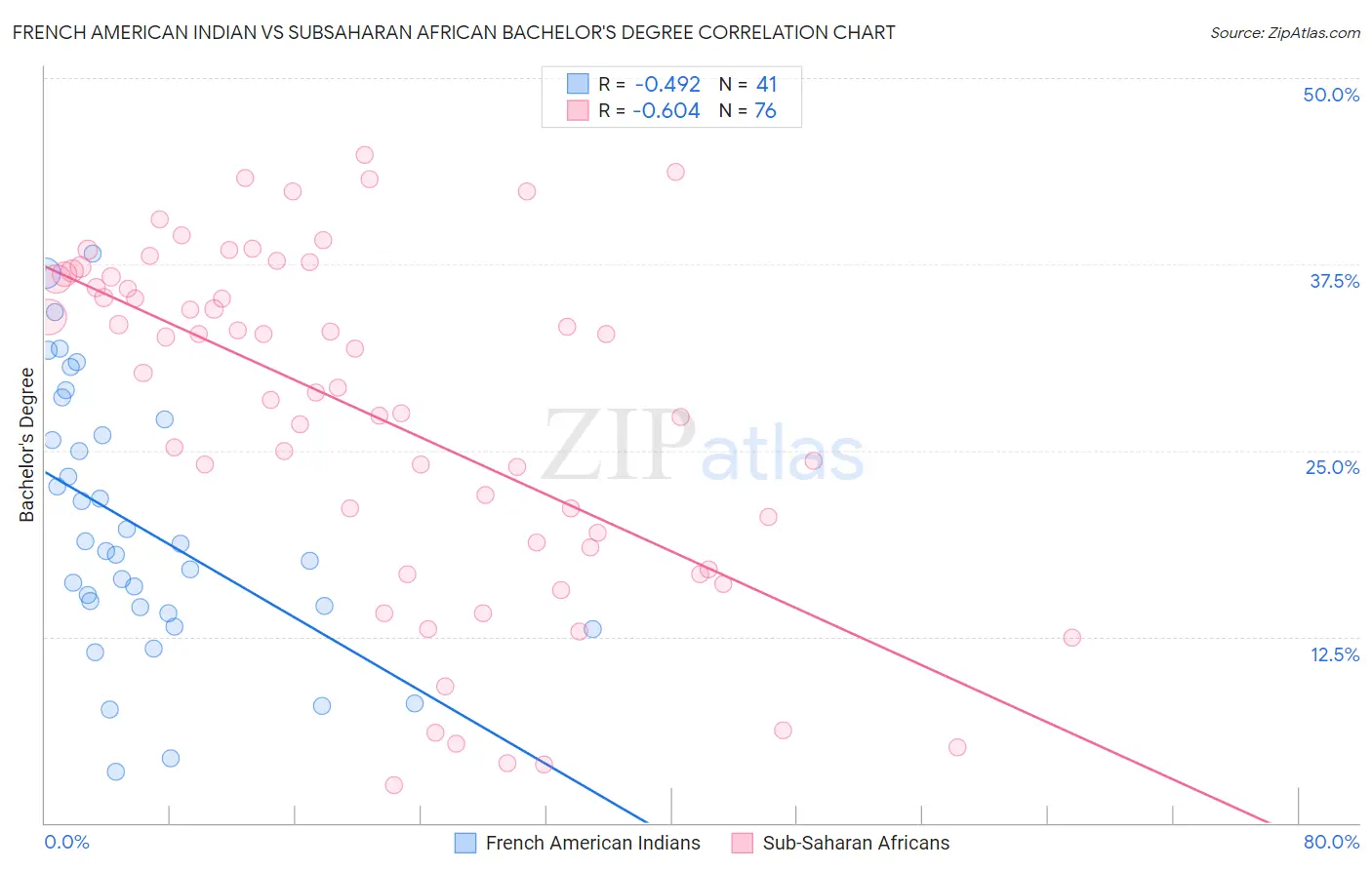 French American Indian vs Subsaharan African Bachelor's Degree
