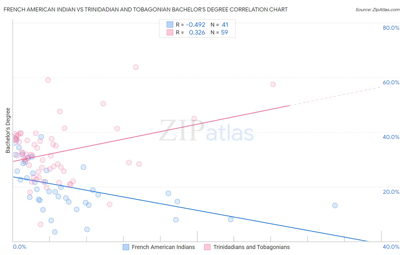 French American Indian vs Trinidadian and Tobagonian Bachelor's Degree