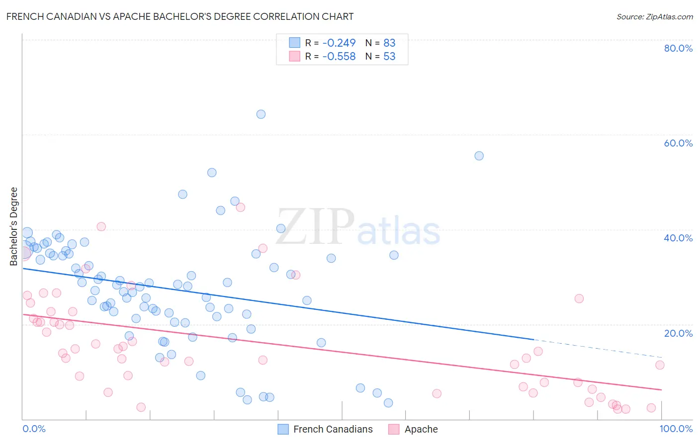 French Canadian vs Apache Bachelor's Degree