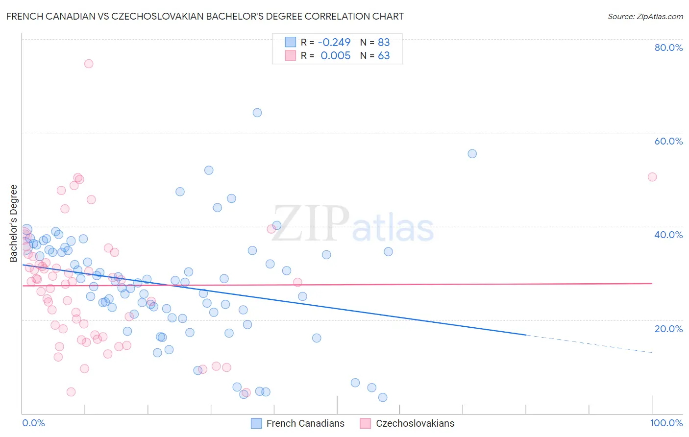 French Canadian vs Czechoslovakian Bachelor's Degree