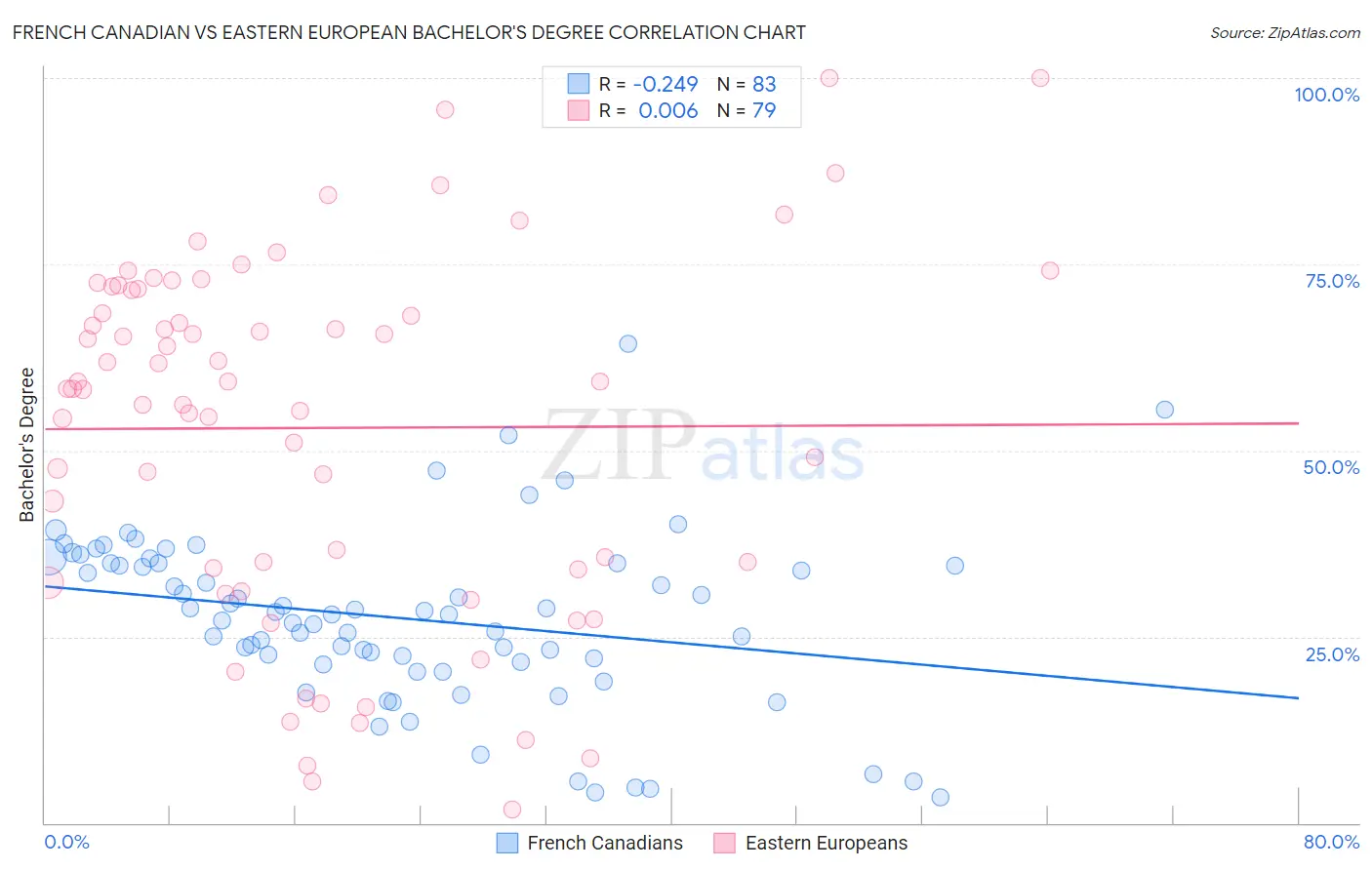 French Canadian vs Eastern European Bachelor's Degree