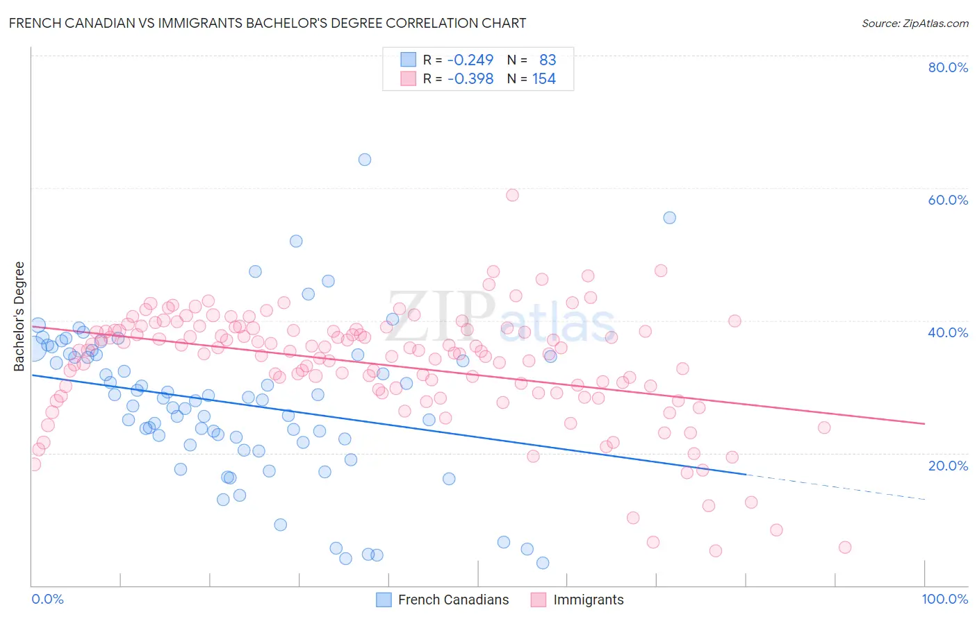 French Canadian vs Immigrants Bachelor's Degree