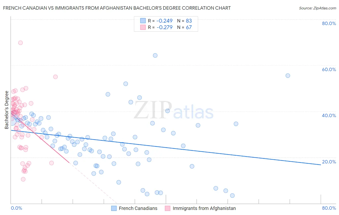 French Canadian vs Immigrants from Afghanistan Bachelor's Degree