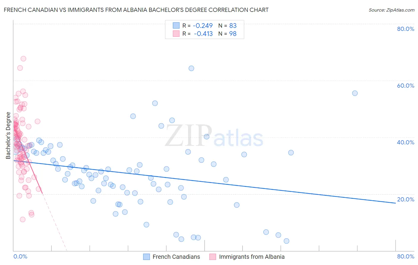 French Canadian vs Immigrants from Albania Bachelor's Degree