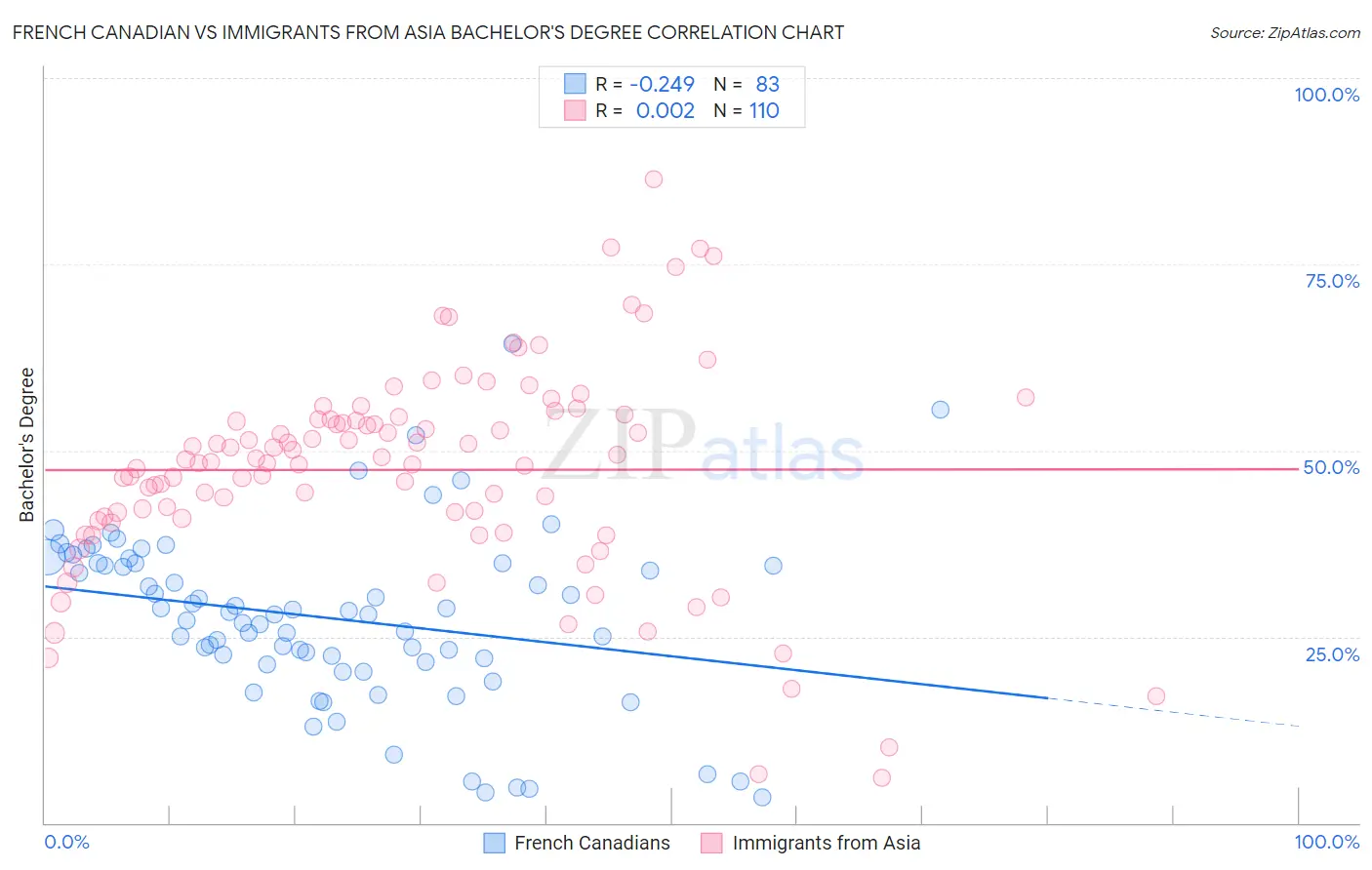 French Canadian vs Immigrants from Asia Bachelor's Degree