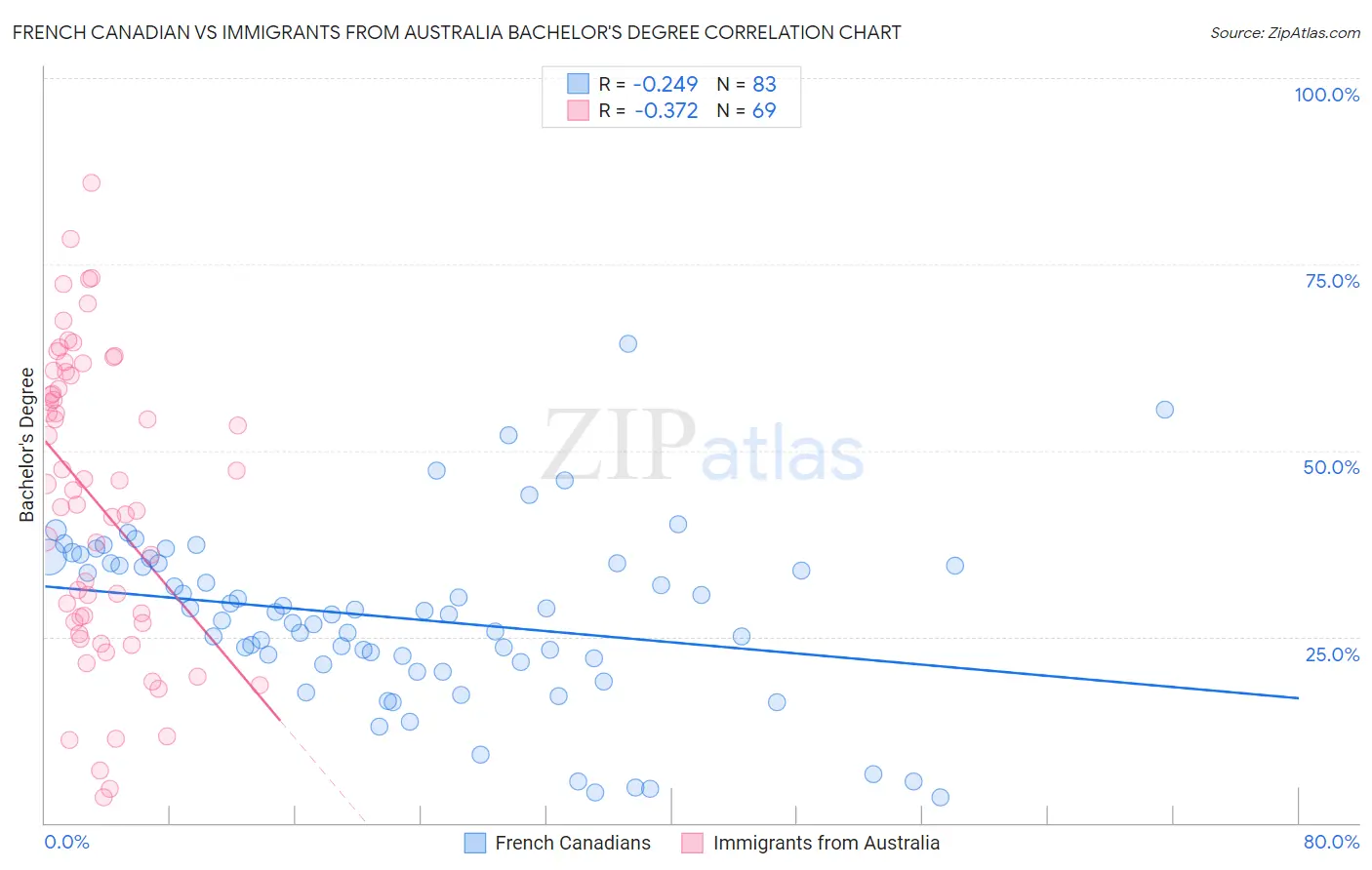 French Canadian vs Immigrants from Australia Bachelor's Degree