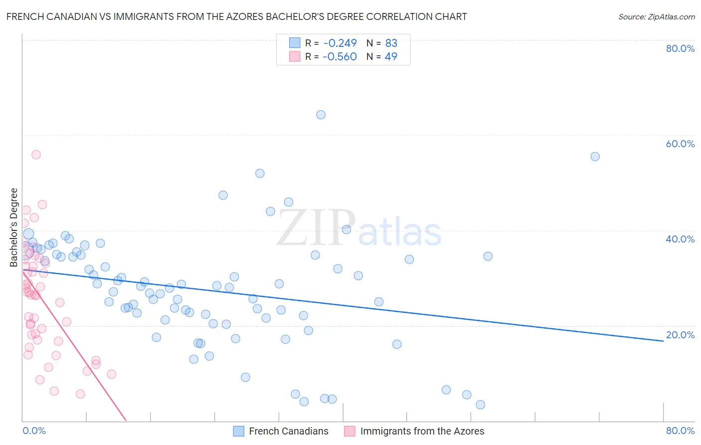 French Canadian vs Immigrants from the Azores Bachelor's Degree