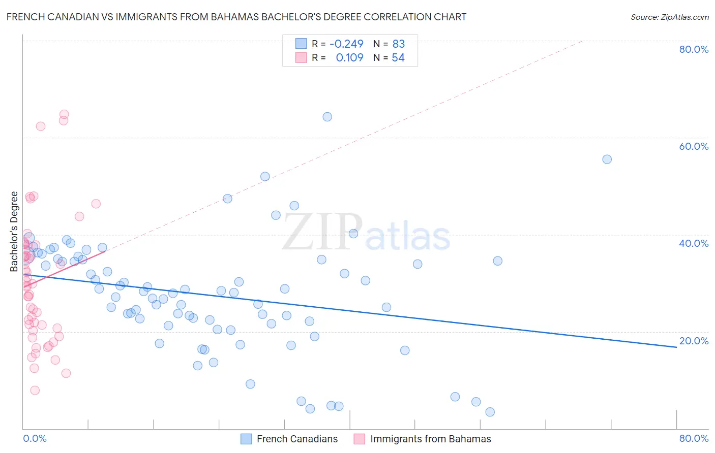 French Canadian vs Immigrants from Bahamas Bachelor's Degree