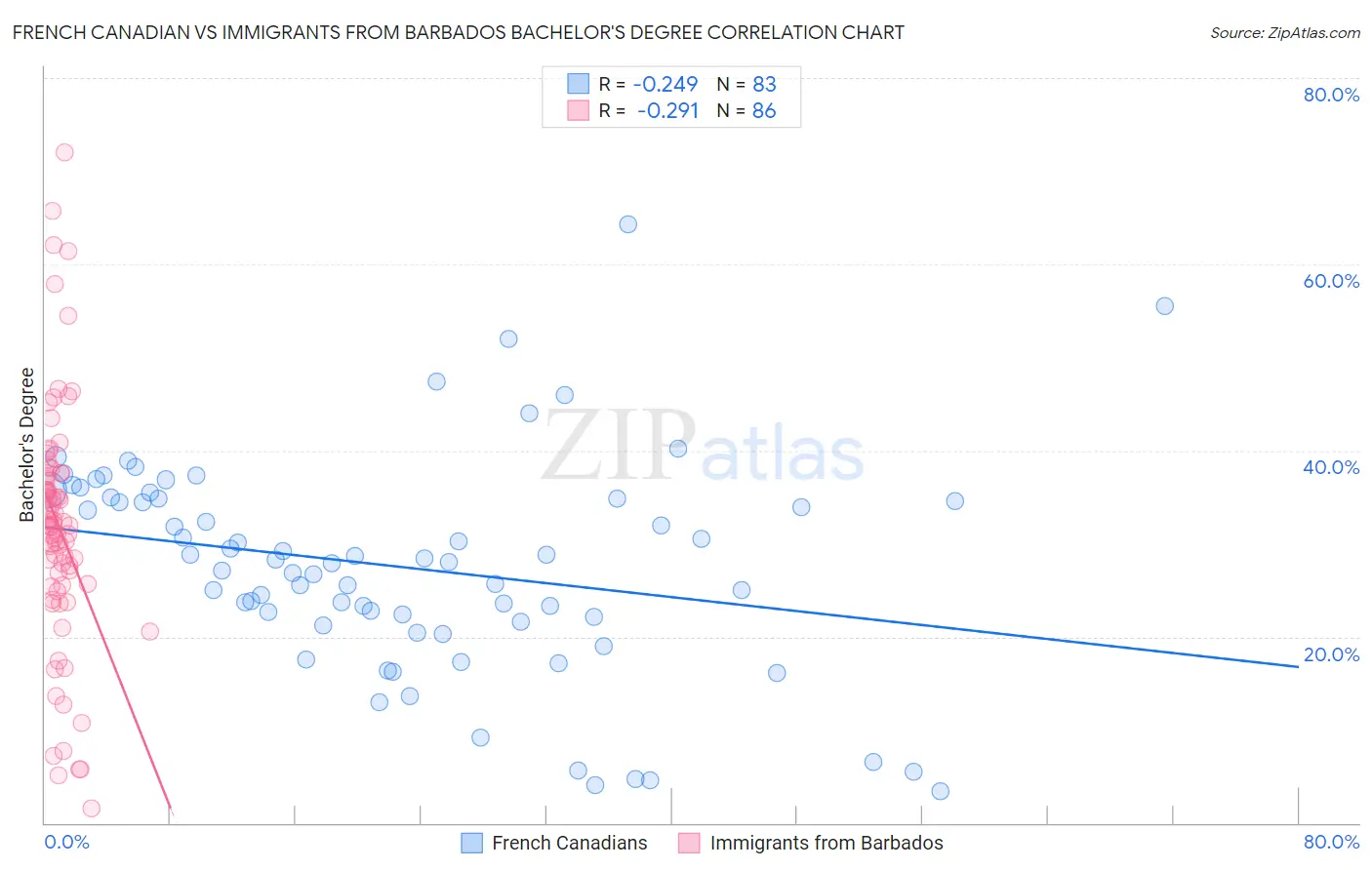 French Canadian vs Immigrants from Barbados Bachelor's Degree