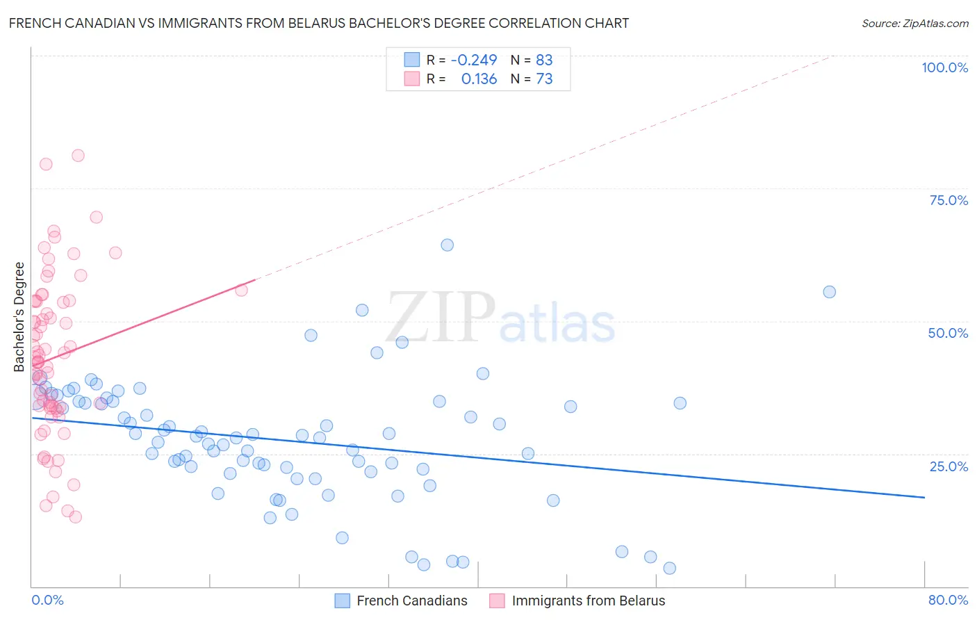 French Canadian vs Immigrants from Belarus Bachelor's Degree