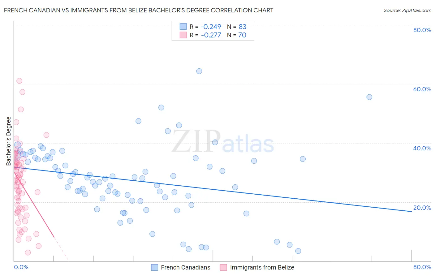 French Canadian vs Immigrants from Belize Bachelor's Degree