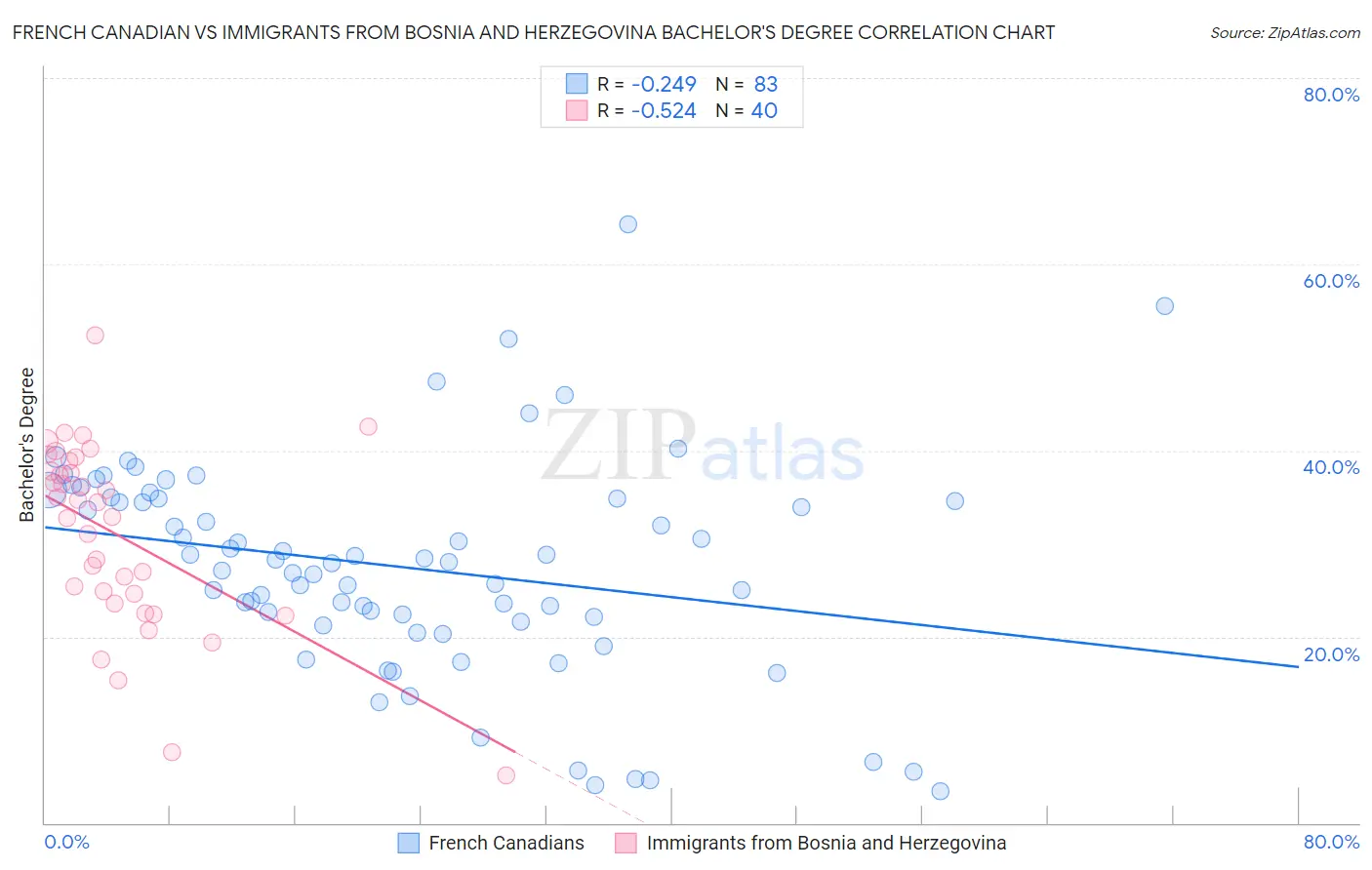 French Canadian vs Immigrants from Bosnia and Herzegovina Bachelor's Degree