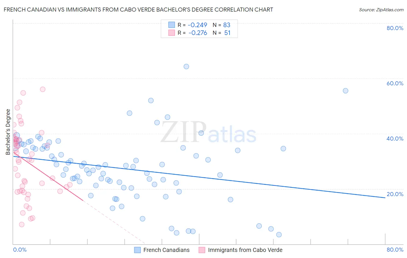 French Canadian vs Immigrants from Cabo Verde Bachelor's Degree