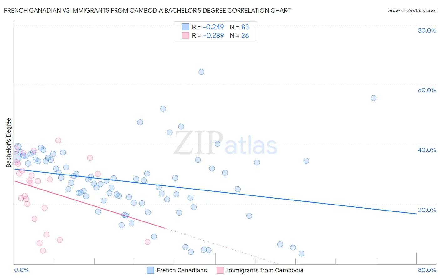 French Canadian vs Immigrants from Cambodia Bachelor's Degree