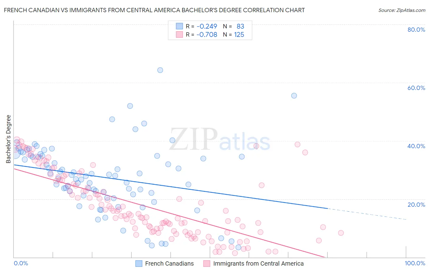 French Canadian vs Immigrants from Central America Bachelor's Degree