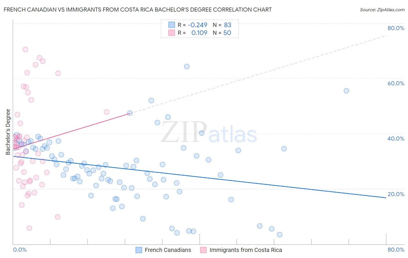 French Canadian vs Immigrants from Costa Rica Bachelor's Degree