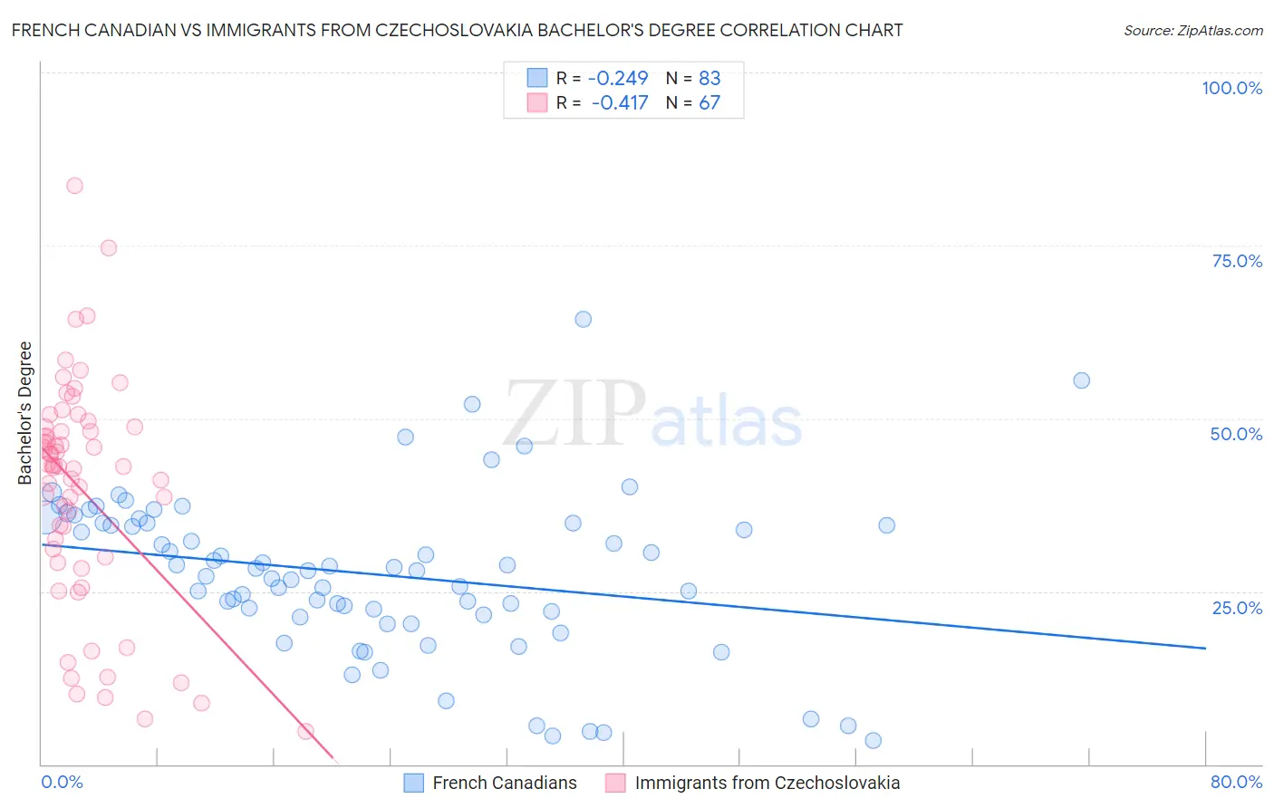 French Canadian vs Immigrants from Czechoslovakia Bachelor's Degree