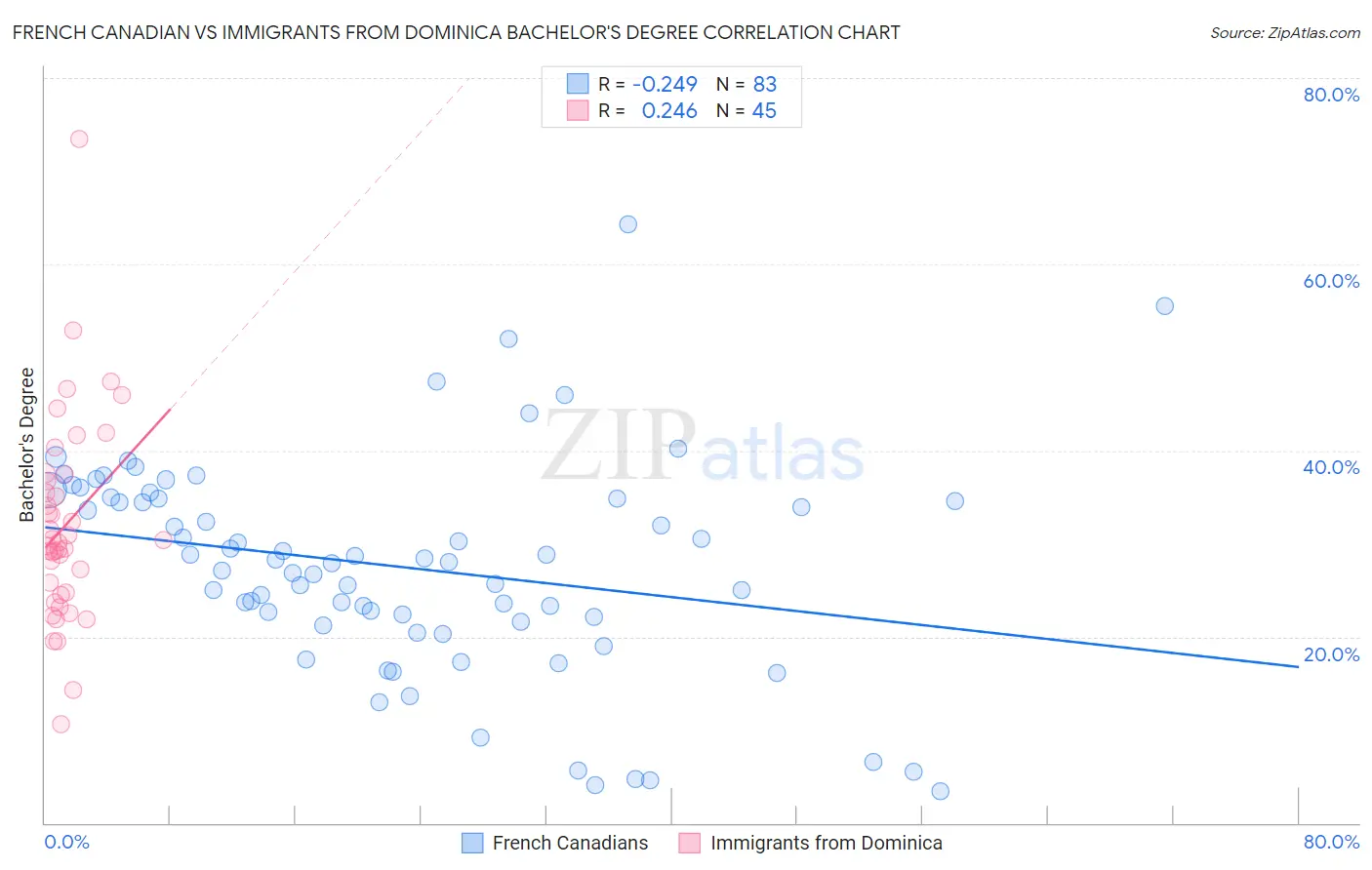 French Canadian vs Immigrants from Dominica Bachelor's Degree