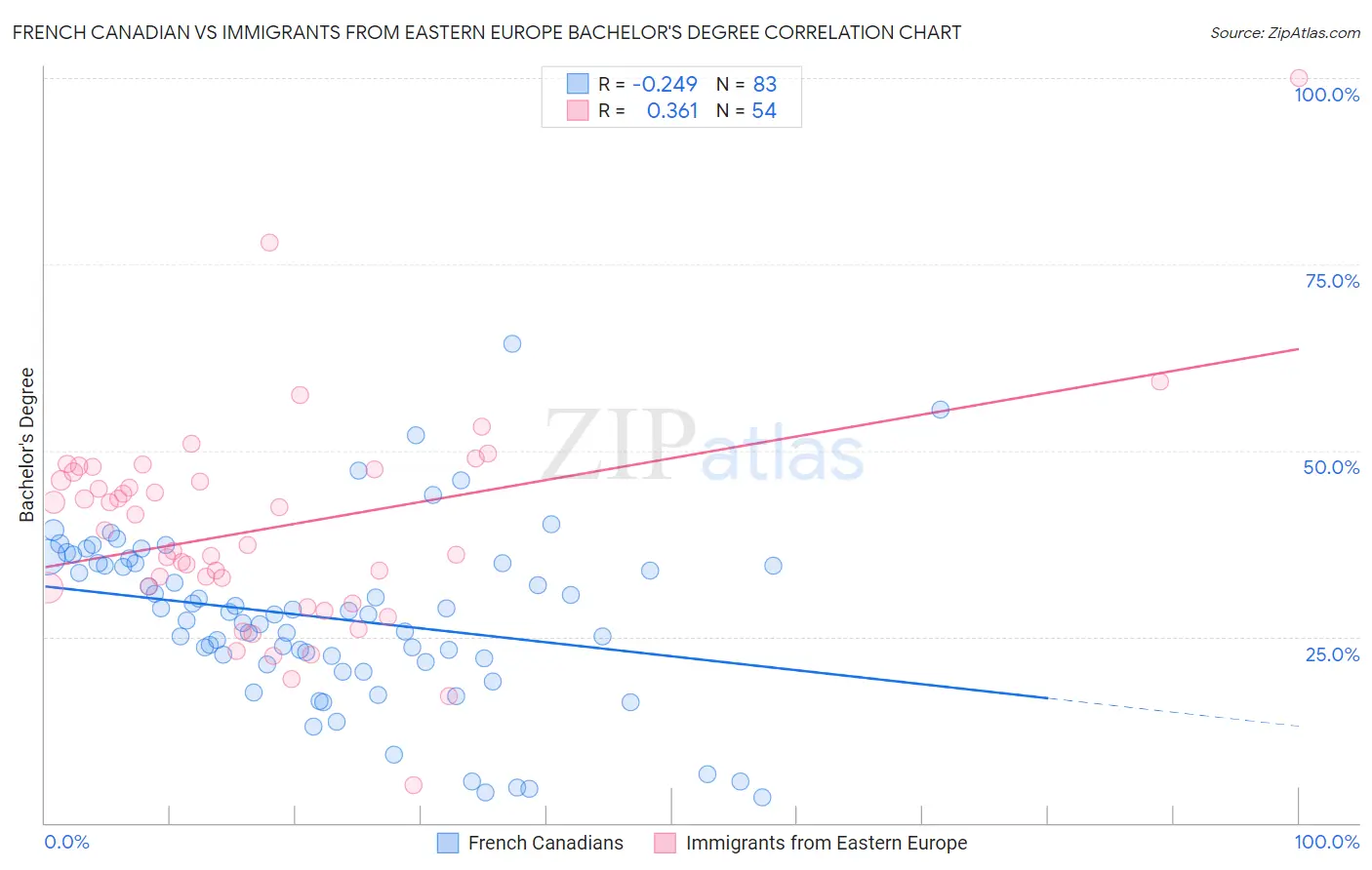 French Canadian vs Immigrants from Eastern Europe Bachelor's Degree