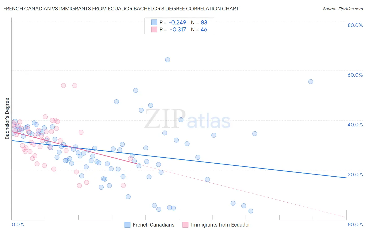 French Canadian vs Immigrants from Ecuador Bachelor's Degree