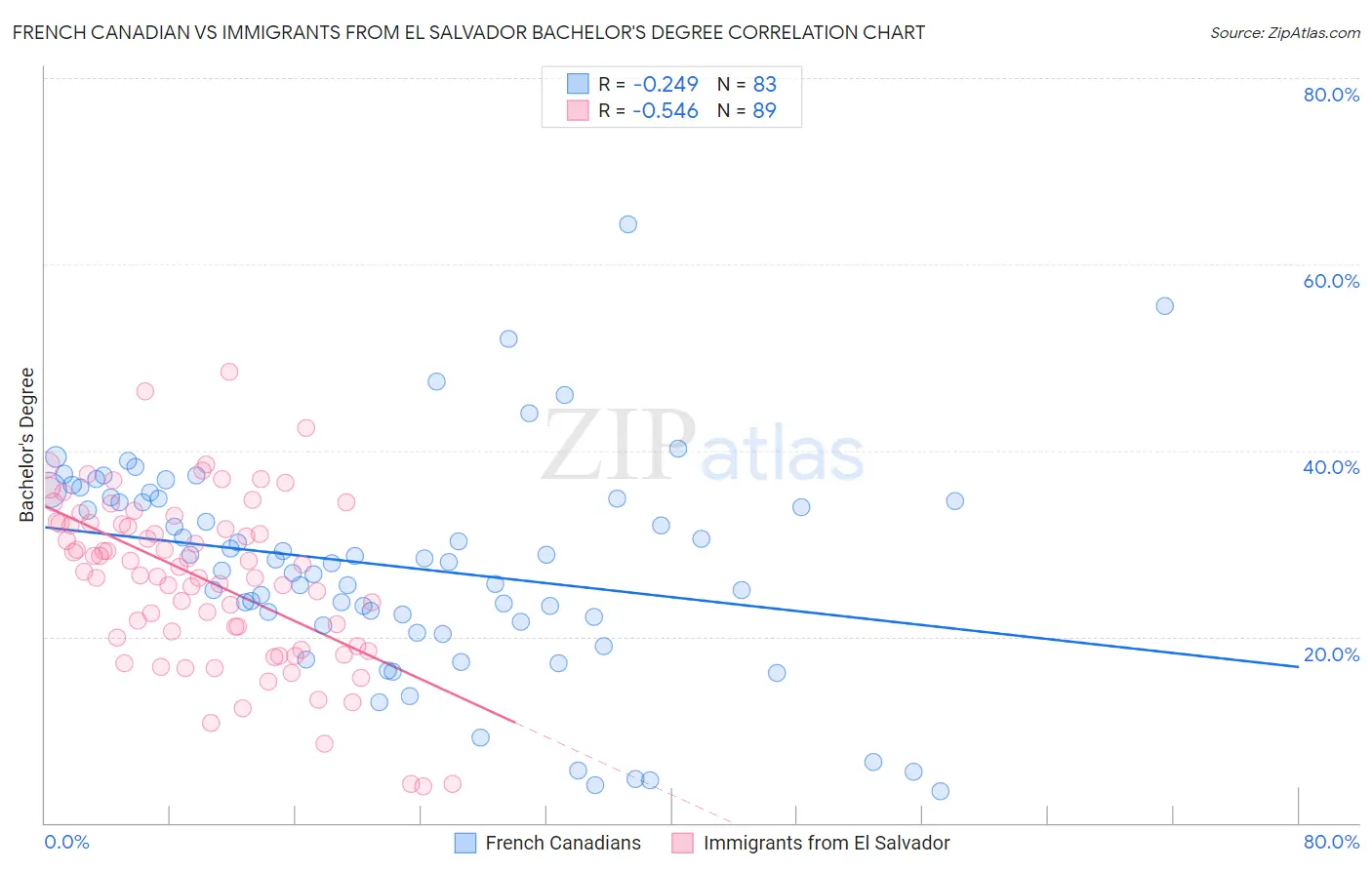 French Canadian vs Immigrants from El Salvador Bachelor's Degree
