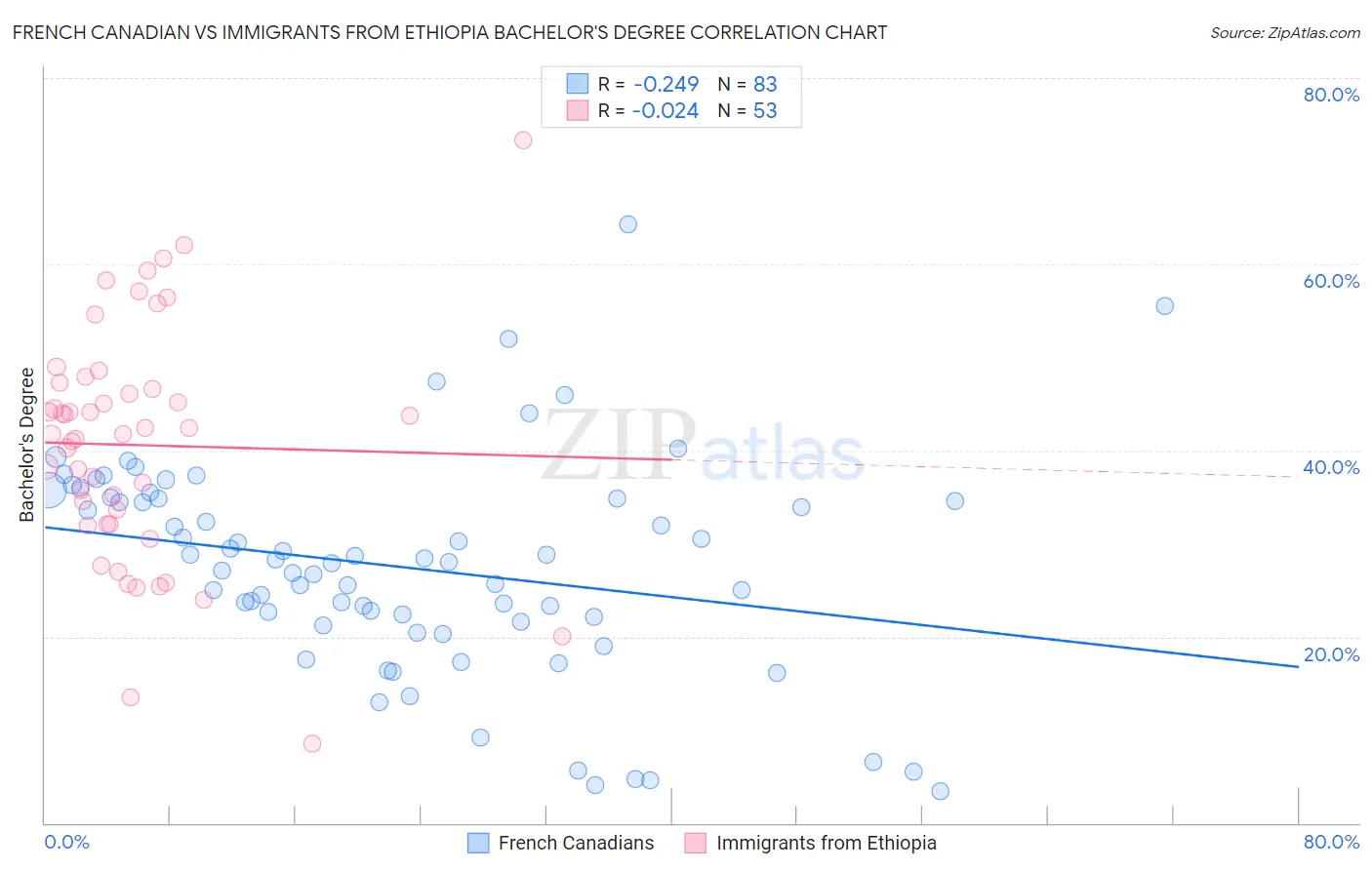 French Canadian vs Immigrants from Ethiopia Bachelor's Degree