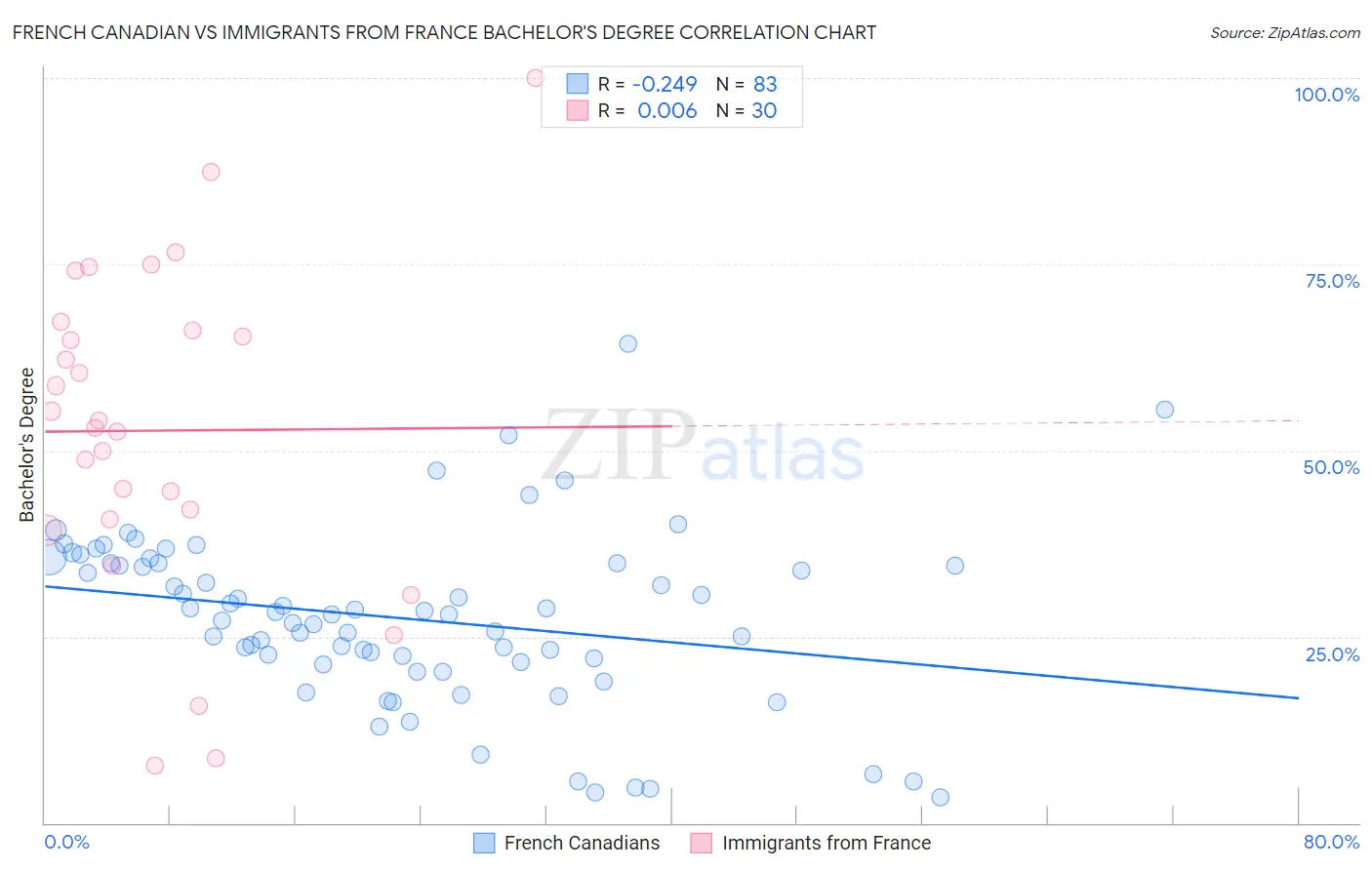 French Canadian vs Immigrants from France Bachelor's Degree