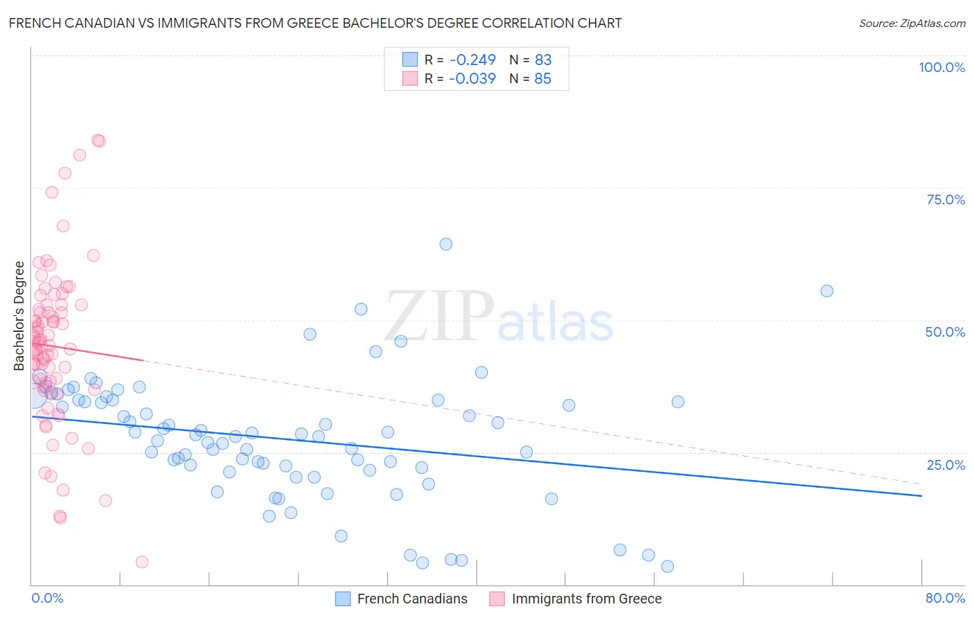 French Canadian vs Immigrants from Greece Bachelor's Degree