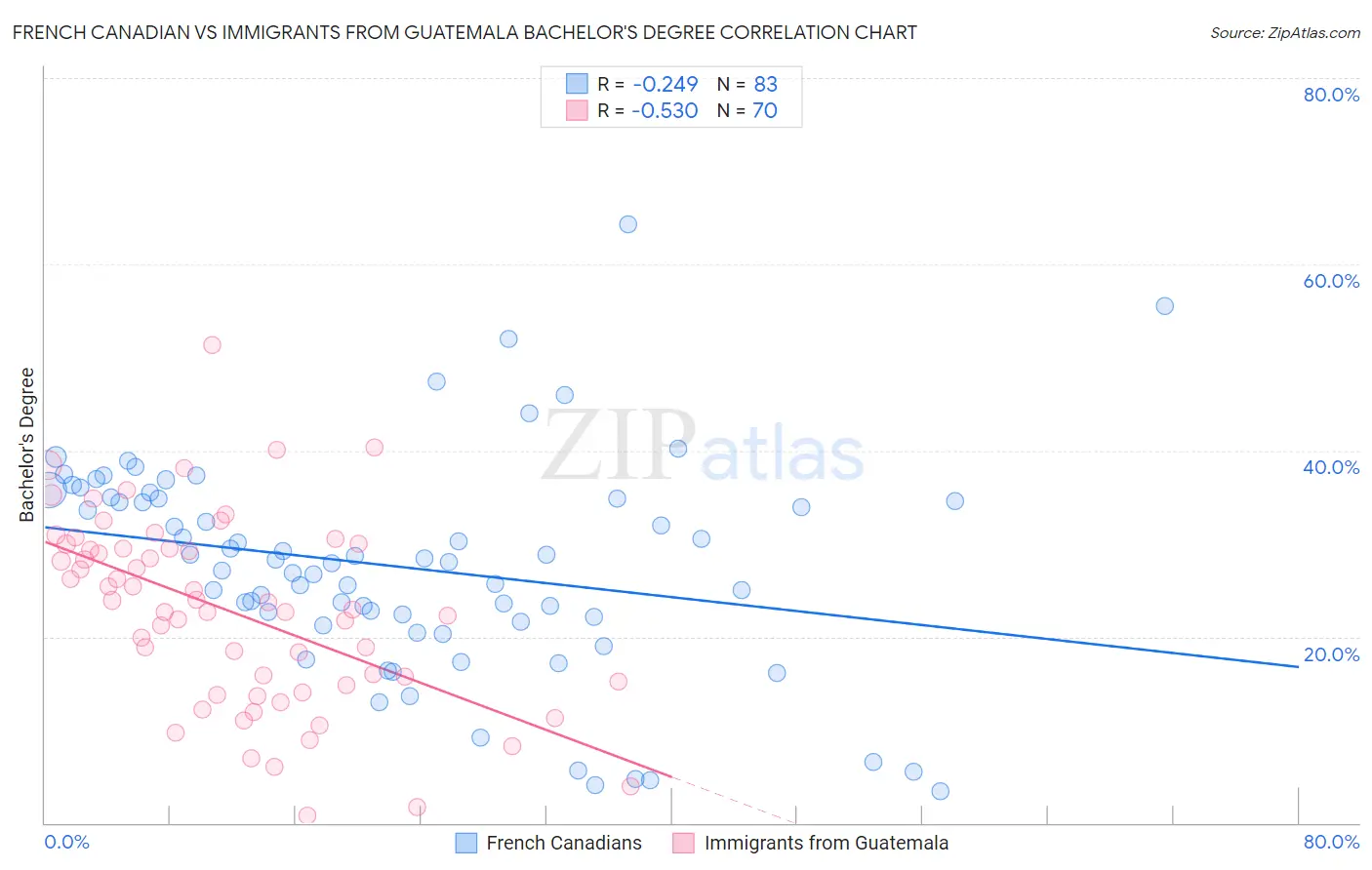 French Canadian vs Immigrants from Guatemala Bachelor's Degree